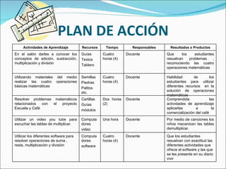 PLAN DE ACCIÓN  Actividades de Aprendizaje Recursos Tiempo Responsables Resultados o Productos En el salón darles a conocer los conceptos de adición, sustracción, multiplicación y división Guías Textos Tablero Cuatro horas (4) Docente Que los estudiantes resuelvan problemas , reconociendo las cuatro operaciones matemáticas Utilizando materiales del medio realizar las cuatro operaciones básicas matemáticas Semillas Piedras Palitos etc. Cuatro horas (4) Docente Habilidad de los estudiantes para utilizar diferentes recursos  en la solución de operaciones matemáticas  Resolver problemas matemáticos relacionados con el proyecto Escuela y Café Cartillas Guías módulos Dos horas (2) Docente Comprendida las actividades de aprendizaje aplicarlas a la comercialización del café Utilizar un video you tube para escuchar las tablas de multiplicar. Computadores  video Una hora  Docente  Por medio de canciones los niños mecanicen las tablas demultiplicar.  Utilizar los diferentes software para resolver operaciones de suma , resta, multiplicación y división Computadores software Cuatro horas (4) Docente Que los estudiantes resuelvan con exactitud las diferentes actividades que ofrece el software y las que se les presente en su diario vivir 