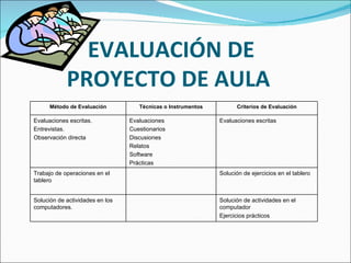 EVALUACIÓN DE PROYECTO DE AULA  Método de Evaluación Técnicas o Instrumentos Criterios de Evaluación Evaluaciones escritas. Entrevistas. Observación directa Evaluaciones  Cuestionarios Discusiones Relatos  Software Prácticas Evaluaciones escritas Trabajo de operaciones en el tablero Solución de ejercicios en el tablero Solución de actividades en los computadores. Solución de actividades en el computador Ejercicios prácticos 