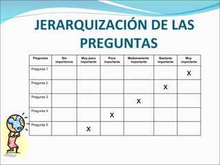 JERARQUIZACIÓN DE LAS PREGUNTAS Preguntas Sin importancia Muy poco importante Poco importante Medianamente  importante Bastante importante Muy  importante Pregunta 1 x Pregunta 2 x Pregunta 3 x Pregunta 4 x Pregunta 5 x 
