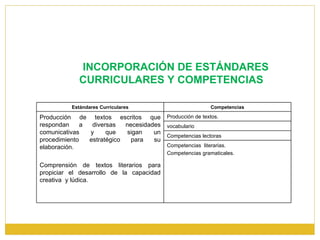 INCORPORACIÓN DE ESTÁNDARES CURRICULARES Y COMPETENCIAS  Estándares Curriculares Competencias Producción de textos escritos que respondan a diversas necesidades comunicativas y que sigan un procedimiento estratégico para su elaboración. Comprensión de textos literarios para propiciar el desarrollo de la capacidad creativa  y lúdica. Producción de textos. vocabulario Competencias lectoras Competencias  literarias. Competencias gramaticales. 