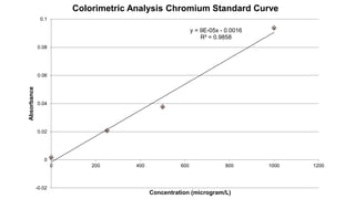 y = 9E-05x - 0.0016
R² = 0.9858
-0.02
0
0.02
0.04
0.06
0.08
0.1
0 200 400 600 800 1000 1200
Absorbance
Concentration (microgram/L)
Colorimetric Analysis Chromium Standard Curve
 