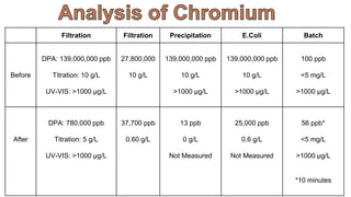 Filtration Filtration Precipitation E.Coli Batch
Before
DPA: 139,000,000 ppb
Titration: 10 g/L
UV-VIS: >1000 μg/L
27,800,000
10 g/L
139,000,000 ppb
10 g/L
>1000 μg/L
139,000,000 ppb
10 g/L
>1000 μg/L
100 ppb
<5 mg/L
>1000 μg/L
After
DPA: 780,000 ppb
Titration: 5 g/L
UV-VIS: >1000 μg/L
37,700 ppb
0.60 g/L
13 ppb
0 g/L
Not Measured
25,000 ppb
0.6 g/L
Not Measured
56 ppb*
<5 mg/L
>1000 μg/L
*10 minutes
 