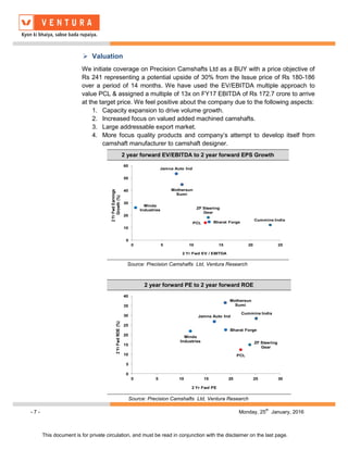 - 7 - Monday, 25
th
January, 2016
This document is for private circulation, and must be read in conjunction with the disclaimer on the last page.
 Valuation
We initiate coverage on Precision Camshafts Ltd as a BUY with a price objective of
Rs 241 representing a potential upside of 30% from the Issue price of Rs 180-186
over a period of 14 months. We have used the EV/EBITDA multiple approach to
value PCL & assigned a multiple of 13x on FY17 EBITDA of Rs 172.7 crore to arrive
at the target price. We feel positive about the company due to the following aspects:
1. Capacity expansion to drive volume growth.
2. Increased focus on valued added machined camshafts.
3. Large addressable export market.
4. More focus quality products and company’s attempt to develop itself from
camshaft manufacturer to camshaft designer.
2 year forward EV/EBITDA to 2 year forward EPS Growth
Bharat Forge
Mothersun
Sumi
ZF Steering
Gear
Jamna Auto Ind
Minda
Industries
Cummins India
PCL
0
10
20
30
40
50
60
0 5 10 15 20 25
2YrFwdEarnings
Growth(%)
2 Yr Fwd EV / EBITDA
Source: Precision Camshafts Ltd, Ventura Research
2 year forward PE to 2 year forward ROE
Cummins India
ZF Steering
Gear
PCL
Bharat Forge
Mothersun
Sumi
Jamna Auto Ind
Minda
Industries
0
5
10
15
20
25
30
35
40
0 5 10 15 20 25 30
2YrFwdROE(%)
2 Yr Fwd PE
Source: Precision Camshafts Ltd, Ventura Research
 
