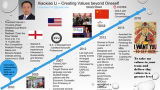 Xiaoxiao Li – Creating Values beyond Oneself
Lxiaoxiao.m17@ceibs.edu 18600238948
2003
Co-Founded
online-gaming
platform
sf123.com &
sf520.com
- Practiced Internet +
10 years ahead
- Adopted Dual-Brand
Strategy
- Realized “Cash the
Flow” Model
- From 0 to 1 to
￥ 10,000,000
- Run Competitive
Analysis through
Alexa.com
- Became largest
website among
same kind in 2008
2005
2012
2013
2015
- Started 8-
year oversea
experiences
- Interested in
Sustainability
and Shared-
Economy
B.S. in Management
- Certified Nonprofit
Professional
2016
- Awarded the
Dongdu DDI
Scholarship
- Finishing the
18-month
MBA
program in
10 months
- Leading the
CSR Club To take my
values to your
team and
deliver the
values to a
greater level
2007
- Trained 200+
salesmen
- Taught finance and
language courses
- Studied foreign
policies with the
Economic Counselor
from Embassy of
China
- Conducted several
- Led high-end
charity events
- Arranged
meetings/
interviews for
China’s
UNFCCC
COP
delegation
- Worked in Rural
Yunnan for 2
years
- Designed and
executed several
CSR programs
with the COFCO
and Micron
- Lead a team of
20 to coordinate
with local
schools,
governments,
MNCs and
NGOs to
established a
historical
M.B.A with
Marketing
Concentration
 