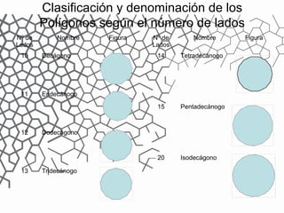 Clasificación y denominación de los 
Polígonos según el número de lados 
Nº de 
Lados 
Nombre Figura 
10 Decágono 
11 Endecánogo 
12 Dodecágono 
13 Tridecánogo 
Nº de 
Lados 
Nombre Figura 
14 Tetradecánogo 
15 Pentadecánogo 
20 Isodecágono 
 