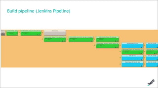 Build pipeline (Jenkins Pipeline)
 