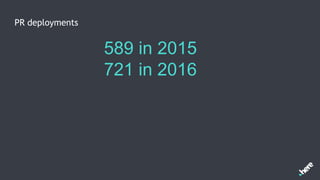 PR deployments
589 in 2015
721 in 2016
 