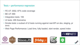 Tests + performance regression
• FE UT: 3552, 87% code coverage
• BE UT: 690
• Integration tests: 195
• UI tests: 495 Scenarios
• Smoke tests: a subset of UI tests running against real API on dev, staging, pr
envs
• Web Page Performance: Load time, fully loaded, start render, speed index
 