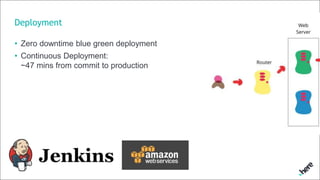 Deployment
• Zero downtime blue green deployment
• Continuous Deployment:
~47 mins from commit to production
 