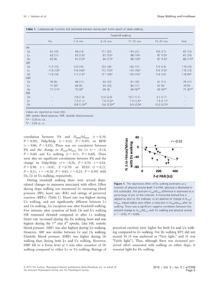 correlation between PA and Hmax/Mmax (r = 0.39,
P = 0.20), Hslp/Mslp (r = 0.22, P = 0.49), or RDD
(r = 0.06, P = 0.85). There was no correlation between
PA and the change in Hmax/Mmax for Lv (r = À0.14,
P = 0.60) and Us walking (r = 0.11, P = 0.69). There
were also no signiﬁcant correlations between PA and the
change in Hslp/Mslp (r = À0.26, P = 0.33; r = 0.01,
P = 0.98; r = À0.07, P = 0.79) or RDD (r = 0.27,
P = 0.31; r = À0.20, P = 0.45; r = 0.23, P = 0.39) with
Ds, Lv or Us walking, respectively.
During treadmill walking there were several slope-
related changes in measures associated with effort. Effort
during slope walking was monitored by measuring blood
pressure (BP), heart rate (HR) and ratings of perceived
exertion (RPEs) (Table 1). Heart rate was highest during
Us walking, and not signiﬁcantly different between Lv
and Ds walking. An exception was after treadmill walking.
Five minutes after cessation of both Ds and Us walking
HR remained elevated compared to after Lv walking.
Heart rate increased during the Ds walking bout and was
highest during the 3rd
and 4th
epochs. Like HR, systolic
blood pressure (SBP) was also highest during Us walking.
However, SBP was similar between Lv and Ds walking.
Diastolic blood pressure (DBP) was higher during Ds
walking than during both Lv and Us walking. However,
DBP fell to a lower level at 5 min after cessation of Ds
walking compared to either Lv or Us walking. Ratings of
perceived exertion were higher for both Ds and Us walk-
ing compared to Lv walking. For Ds walking RPE did not
exceed 10 (9 was anchored as “Very light,” and 11 was
“Fairly light”). Thus, although there was increased per-
ceived effort associated with walking on either slope, it
remaind light for Ds walking.
Figure 1. The depressive effect of Ds walking (ordinate) as a
function of physical activity level (7-d PAR, abscissa) is illustrated in
this scatterplot. The post-pre Hmax/Mmax difference is expressed as a
percentage of pre on the ordinate. A horizontal dashed line is
aligned at zero on the ordinate, or an absence of change in Hmax/
Mmax. Values below zero reﬂect a reduction in Hmax/Mmax after Ds
walking. There was a signiﬁcant negative correlation between the
percent change in Hmax/Mmax with Ds walking and physical activity
(r = À0.52, P = 0.04).
Table 1. Cardiovascular function and perceived exertion during each 5-min epoch of slope walking.
Pre
Treadmill walking
Post1–5 min 6–10 min 11–15 min 16–20 min
HR
Us 61 (10) 94 (14) 117 (23) 114 (21) 105 (17) 67 (13)
Lv 63 (11) 83 (13)* 87 (13)* 88 (14)* 87 (15)* 61 (10)
Ds 63 (9) 81 (12)* 84 (11)* 88 (10)* 87 (13)* 66 (11)*
SBP
Us 117 (15) 123 (19) 133 (18) 125 (17) 119 (14) 119 (15)
Lv 113 (13)* 116 (16)* 112 (15)* 113 (16)* 114 (15)* 115 (13)
Ds 113 (10) 117 (13)* 117 (16)* 114 (15)* 116 (15) 114 (9)*
DBP
Us 76 (9) 68 (11) 64 (13) 61 (10) 61 (11) 75 (11)
Lv 71 (9)* 66 (9) 65 (10) 64 (11) 63 (9) 74 (9)
Ds 71 (11)* 70 (9)#
68 (9) 69 (9)*#
69 (9)*#
71 (8)*#
RPE
Us – 7.8 (1.0) 12.0 (2.0) 10.7 (1.1) 9.3 (1.7) –
Lv – 7.3 (1.1) 7.6 (1.2)* 7.6 (1.2)* 7.6 (1.1)* –
Ds – 8.8 (1.6)*#
9.6 (2.0)*#
9.9 (2.0)* 10.0 (2.2)* –
Values are reported as mean (SD).
SBP, systolic blood pressure; DBP, diastolic blood pressure.
*P < 0.05 vs. Us.
#
P < 0.05 vs. Lv.
ª 2015 The Authors. Physiological Reports published by Wiley Periodicals, Inc. on behalf of
the American Physiological Society and The Physiological Society.
2015 | Vol. 3 | Iss. 3 | e12308
Page 5
M. J. Sabatier et al. Slope Walking and H-reﬂexes
 