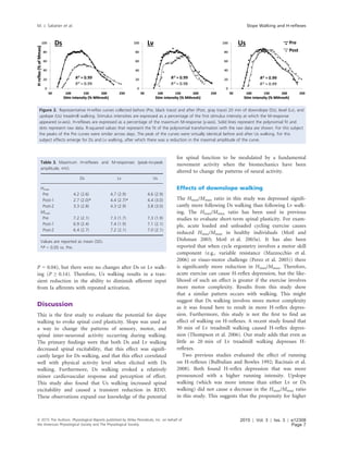 P = 0.04), but there were no changes after Ds or Lv walk-
ing (P ≥ 0.14). Therefore, Us walking results in a tran-
sient reduction in the ability to diminish afferent input
from Ia afferents with repeated activation.
Discussion
This is the ﬁrst study to evaluate the potential for slope
walking to evoke spinal cord plasticity. Slope was used as
a way to change the patterns of sensory, motor, and
spinal inter-neuronal activity occurring during walking.
The primary ﬁndings were that both Ds and Lv walking
decreased spinal excitability, that this effect was signiﬁ-
cantly larger for Ds walking, and that this effect correlated
well with physical activity level when elicited with Ds
walking. Furthermore, Ds walking evoked a relatively
minor cardiovascular response and perception of effort.
This study also found that Us walking increased spinal
excitability and caused a transient reduction in RDD.
These observations expand our knowledge of the potential
for spinal function to be modulated by a fundamental
movement activity when the biomechanics have been
altered to change the patterns of neural activity.
Effects of downslope walking
The Hmax/Mmax ratio in this study was depressed signiﬁ-
cantly more following Ds walking than following Lv walk-
ing. The Hmax/Mmax ratio has been used in previous
studies to evaluate short-term spinal plasticity. For exam-
ple, acute loaded and unloaded cycling exercise causes
reduced Hmax/Mmax in healthy individuals (Motl and
Dishman 2003; Motl et al. 2003a). It has also been
reported that when cycle ergometry involves a motor skill
component (e.g., variable resistance (Mazzocchio et al.
2006) or visuo-motor challenge (Perez et al. 2005)) there
is signiﬁcantly more reduction in Hmax/Mmax. Therefore,
acute exercise can cause H-reﬂex depression, but the like-
lihood of such an effect is greater if the exercise involves
more motor complexity. Results from this study show
that a similar pattern occurs with walking. This might
suggest that Ds walking involves more motor complexity
as it was found here to result in more H-reﬂex depres-
sion. Furthermore, this study is not the ﬁrst to ﬁnd an
effect of walking on H-reﬂexes. A recent study found that
30 min of Lv treadmill walking caused H-reﬂex depres-
sion (Thompson et al. 2006). Our study adds that even as
little as 20 min of Lv treadmill walking depresses H-
reﬂexes.
Two previous studies evaluated the effect of running
on H-reﬂexes (Bulbulian and Bowles 1992; Racinais et al.
2008). Both found H-reﬂex depression that was more
pronounced with a higher running intensity. Upslope
walking (which was more intense than either Lv or Ds
walking) did not cause a decrease in the Hmax/Mmax ratio
in this study. This suggests that the propensity for higher
Table 3. Maximum H-reﬂexes and M-responses (peak-to-peak
amplitude, mV).
Ds Lv Us
Hmax
Pre 4.2 (2.6) 4.7 (2.9) 4.6 (2.9)
Post-1 2.7 (2.0)* 4.4 (2.7)* 4.4 (3.0)
Post-2 3.3 (2.8) 4.3 (2.9) 3.8 (3.0)
Mmax
Pre 7.2 (2.1) 7.3 (1.7) 7.3 (1.9)
Post-1 6.9 (2.4) 7.4 (1.9) 7.1 (2.1)
Post-2 6.4 (2.7) 7.2 (2.1) 7.0 (2.1)
Values are reported as mean (SD).
*P < 0.05 vs. Pre.
Figure 2. Representative H-reﬂex curves collected before (Pre, black trace) and after (Post, gray trace) 20 min of downslope (Ds), level (Lv), and
upslope (Us) treadmill walking. Stimulus intensities are expressed as a percentage of the ﬁrst stimulus intensity at which the M-response
appeared (x-axis). H-reﬂexes are expressed as a percentage of the maximum M-response (y-axis). Solid lines represent the polynomial ﬁt and
dots represent raw data. R-squared values that represent the ﬁt of the polynomial transformation with the raw data are shown. For this subject
the peaks of the Pre curves were similar across days. The peak of the curves were virtually identical before and after Us walking. For this
subject effects emerge for Ds and Lv walking, after which there was a reduction in the maximal amplitude of the curve.
ª 2015 The Authors. Physiological Reports published by Wiley Periodicals, Inc. on behalf of
the American Physiological Society and The Physiological Society.
2015 | Vol. 3 | Iss. 3 | e12308
Page 7
M. J. Sabatier et al. Slope Walking and H-reﬂexes
 
