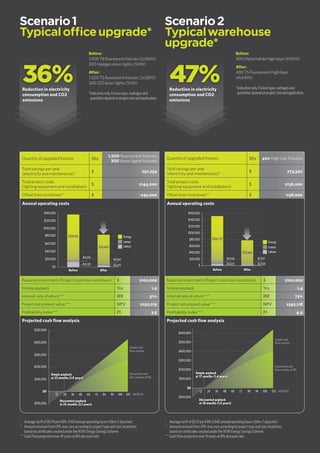 Annual operating costs
Projected cash flow analysis
* Average tariff of $0.19 per kWh, 4,160 annual operating hours (16hrs 5 days/wk)
** Amount received from LPA, may vary according to project type and size. Incentives
based on certificates created under the NSW Energy Savings Scheme
*** Cash Flow projection over 10 years at 8% discount rate
Quantity of upgraded fixtures Qty
1,500 fluorescent fixtures
300 down lights fixtures
Total savings per year
(electricity and maintenance)*
$ $52,759
Total project costs
(lighting equipment and installation)
$ $144,000
Offset from incentives** $ -$42,000
Required investment (Project costs less incentives) $ $102,000
Simple payback Yrs 1.9
Internal rate of return*** IRR 51%
Project net present value*** NPV $252,015
Profitability index*** PI 3.5
$0
$20,000
$40,000
$60,000
$100,000
$80,000
$120,000
$140,000
$4,576
$13,312
$4,160
$3,675
$119,153
$76,447
Energy
Lamps
Labour
Before After
Discounted payback
at 25 months (2.1 years)
Simple cash
flow scenario
Discounted cash
flow scenario at 8%
MONTHS
Simple payback
at 23 months (1.9 years)
12 36 48 60 72 84 96 108 12024
-$100,000
$0
$100,000
$200,000
$300,000
$400,000
$500,000
Before:
1,500 T8 fluorescent fixtures (2x36W)
300 Halogen down lights (50W)
After:
1,500 T5 fluorescent fixtures (2x28W)
300 LED down lights (10W)
*Indicative only. Fixture type, wattages and
quantitiesdependonprojectsizeandapplication.
Scenario1
Typicalofficeupgrade*
Reduction in electricity
consumption and CO2
emissions
36%
* Average tariff of $0.13 per kWh 5,840 annual operating hours (16hrs 7 days/wk)
** Amount received from LPA, may vary according to project type and size. Incentives
based on certificates created under the NSW Energy Savings Scheme
*** Cash Flow projection over 10 years at 8% discount rate
Scenario2
Typicalwarehouse
upgrade*
Before:
400 Metal halide High bays (400W)
After:
400 T5 Fluorescent High bays
(4x54W)
*Indicative only. Fixture type, wattages and
quantitiesdependonprojectsizeandapplication.
Reduction in electricity
consumption and CO2
emissions
47%
Quantity of upgraded fixtures Qty 400 High bay fixtures
Total savings per year
(electricity and maintenance)*
$ $73,340
Total project costs
(lighting equipment and installation)
$ $136,000
Offset from incentives** $ -$36,000
Required investment (Project costs less incentives) $ $100,000
Simple payback Yrs 1.4
Internal rate of return*** IRR 73%
Project net present value*** NPV $392,118
Profitability index*** PI 4.9
Before After
$
$20,000
$40,000
$60,000
$80,000
$140,000
$120,000
$100,000
$160,000
$9,033
$4,672
$1,557
$2,920
Energy
Lamps
Labour
$136,777
$72,665
Simple cash
flow scenario
Discounted cash
flow scenario at 8%
Discounted payback
at 18 months (1.5 years)
Simple payback
at 17 months (1.4 years)
12 24 36 48 60 72 84 96 108 120
$0
$100,000
-$100,000
$200,000
$300,000
$400,000
$500,000
$600,000
MONTHS
Annual operating costs
Projected cash flow analysis
 