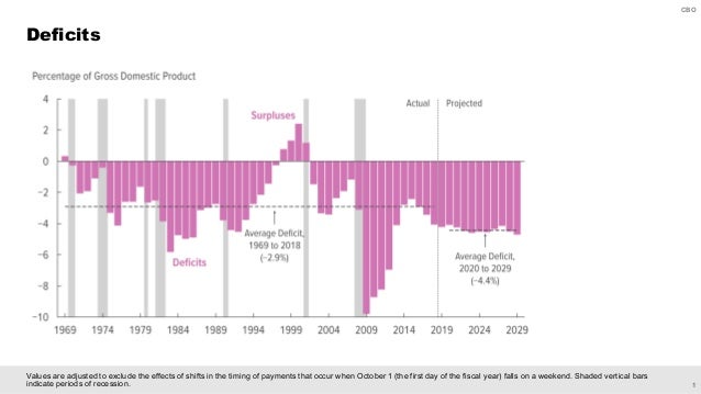 On The Budget and Economic Outlook: 2019 to 2029 Slide 2