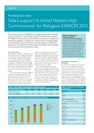 Financial Overview
Sida’s support to UNHCR is complementary to
the annual Swedish core support, channelled
by the Ministry for Foreign Affairs (MFA).
In 2013, MFA contributed 582 MSEK in
un-earmarked core funding to UNHCR’s
annual global budget, making the Swedish
contribution to UNHCR a total of 793 MSEK.
With this contribution, Sweden is the fourth
largest donor to UNHCR. For Sida, UNHCR
is one of the three largest humanitarian
partners in terms of volume of financial
support.
The amount of Sida’s support to UNHCR
has increased gradually since 2004. This
increase has continued during the period
2008–2013 as a response to new and
protracted refugee situations in the world.
The increase was also a result of a policy
decision in 2005, which allowed Sida to
complement the MFA core support with
regional or country specific operational
support to UNHCR through the UN
Consolidated Appeals Process (CAP) and to
UNHCR’s Emergency appeals. This shift
was made in order to support UNHCR to
take on its added responsibility for internal
displacement situations, in line with the
humanitarian reform and its division of
labour, agreed upon in 2005.
Due to global growing demand to
protect and assist refugees and internally
displaced persons (IDPs) the number of Sida
contributions to UNHCR increased during
2008–2011. However, the marked decline
in the number of contributions in 2012 and
2013 is due to a shift in administrative
procedures, where Sida now makes one
consolidated contribution to UNHCR for
humanitarian assistance, including various
country operations (Table 1).
Portfolio Overview
Sida’s support to United Nations High
Commissioner for Refugees (UNHCR) 2013
Sida 2014
DefinitionofMultilateral
andMulti-BiSupport
(Coreandnon-Corecontributions)
ContributionsfromSidatoUNHCRfor
programmesandprojectsareoften
entitled“multi-bi”(multilateralbilateral)
supportorearmarked,non-corecontri-
butions.Theseshouldbedistinguished
fromnon-earmarkedcontributionsto
theorganisation’sregularbudget,usu-
allycalledcoresupportandalsola-
belled“multilateralaid”.Thelattertype
ofsupportisprocessedanddecided
uponbytheMinistryforForeignAffairs.
The primary purpose of UNHCR is to safeguard the rights and well-
being of refugees. In 2013, Sida’s support to UNHCR amounted to
211 MSEK, of which all was humanitarian assistance in response to
emergency appeals in regional or country speciﬁc refugee and/or
internal displacement situations. All Sida support to UNHCR’s
operations is funded from the humanitarian budget line and based
on assessments of humanitarian needs.
Geographical and Thematic
distribution
The allocation of support per region varies
from year to year depending on where
refugee situations and new emergencies
occur in the world. Over the years, Africa
and Asia have received the majority of the
support (Chart 1). In 2013, the contribution
to Latin America included Colombia, a
country hosting 4.7 million internally
displaced persons under UNHCR’s mandate
or care. The contributions to Africa included
support to UNHCR’s operations in Mali,
Chad, the Democratic Republic of the Congo
(hosting 3.3 million IDPs under UNHCRs
CHART 1: SIDA’S SUPPORT TO UNHCR BY REGION 2009–2013 (MSEK)
TABLE 1: SIDA’S ANNUAL DISBURSEMENTS TO UNHCR 2008–2013
2008 2009 2010 2011 2012 2013
No. of contributions 8 9 14 13 2 1
Total Amount (MSEK) 95 139 166 186 209 211
Africa
Asia
Latin America
Europe
Global
250
200
150
100
50
0
2009 2010 2011 2012 2013
TABLE 2: SIDA SUPPORT TO UNHCR BY
COUNTRY 2013
Country MSEK
Mali 32.9
Yemen 28.9
Chad 24.9
Syrian Arabic Republic 20.0
Democratic Republic of Congo 14.9
Somalia 13.1
Kenya 12.0
Afghanistan 9.9
Ethiopia 9.9
Iraq 9.1
Colombia 9.1
Myanmar 9.1
Uganda 6.9
Central African Republic 5.1
Global 5.1
Total 211
 