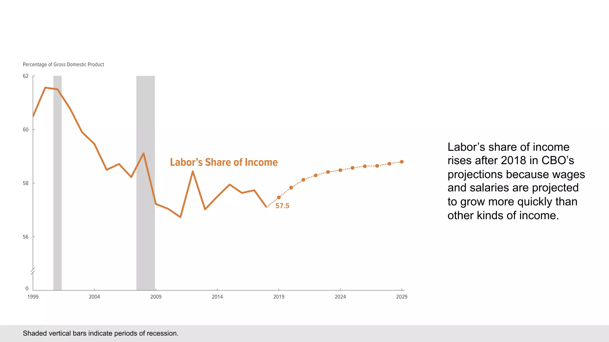 Shaded vertical bars indicate periods of recession.
Labor’s share of income
rises after 2018 in CBO’s
projections because wages
and salaries are projected
to grow more quickly than
other kinds of income.
 