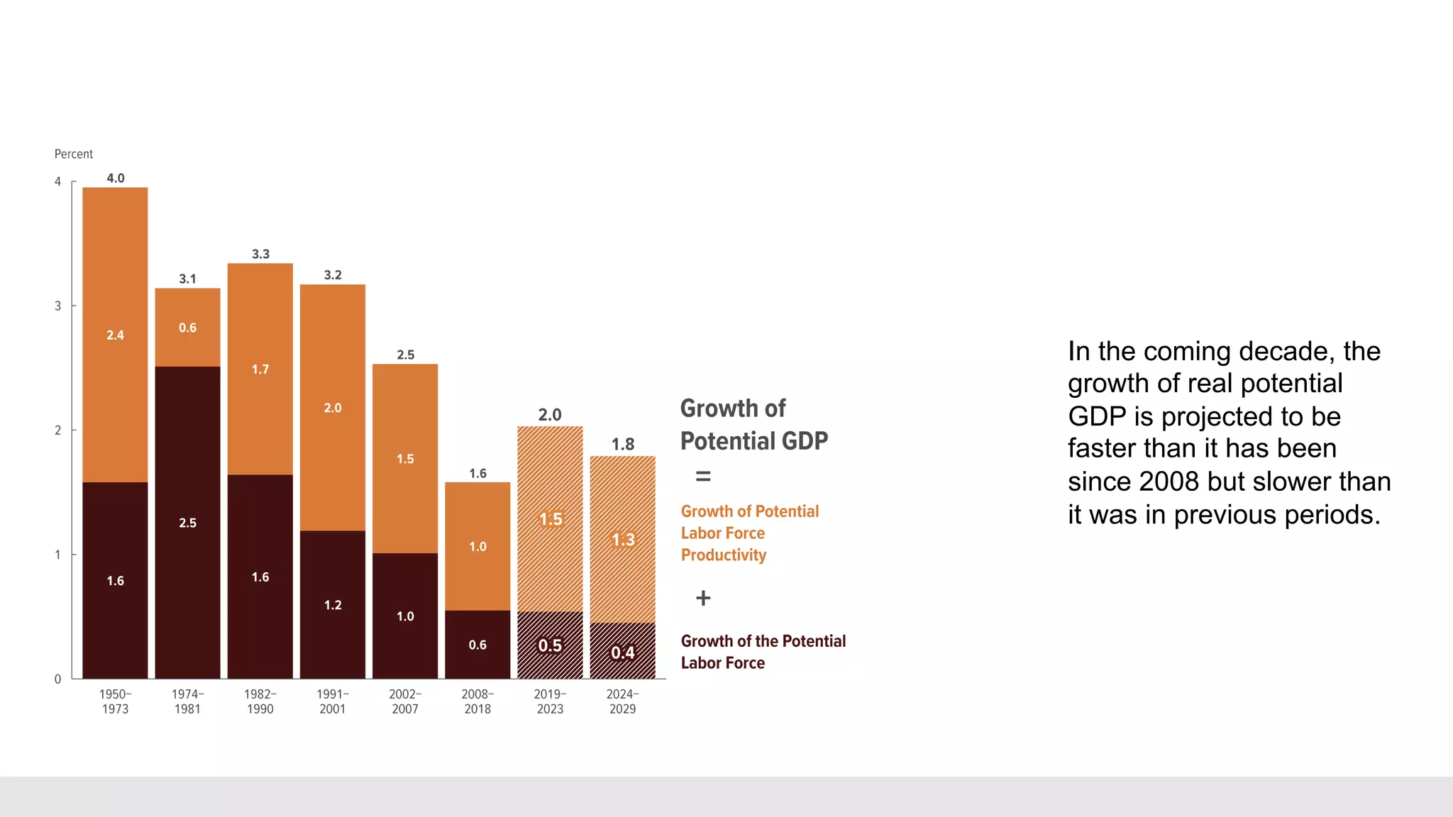 In the coming decade, the
growth of real potential
GDP is projected to be
faster than it has been
since 2008 but slower than
it was in previous periods.
 
