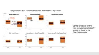 CBO’s forecasts for the
next two years are broadly
similar to those in the
Blue Chip survey.
 
