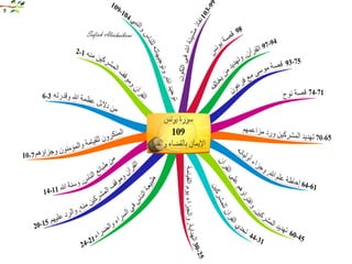  الخرائط الذهنية لسور القرآن الكريم 