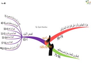  الخرائط الذهنية لسور القرآن الكريم 