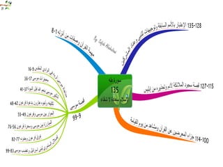  الخرائط الذهنية لسور القرآن الكريم 