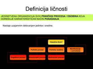 JEDINSTVENA ORGANIZACIJA SVIH PSIHIČKIH PROCESA I OSOBINA KOJA
ODREĐUJE KARAKTERISTIČAN NAČIN PONAŠANJA
Definicija ličnosti
Nastaje uzajamnim delovanjem jedinke i sredine.
PSIHIČKI ŽIVOT
Psihički procesi Psihičke osobine
Manifestacije
u ponašanju
Kognitivni procesi Emocionalni procesi Motivacioni procesi
 
