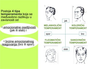 jak
spor brz
slab
KOLERIČKI
TEMPERAMENT
MELANHOLIČKI
TEMPERAMENT
FLEGMATIČKI
TEMPERAMENT
SANGVINIČKI
TEMPERAMENT
Postoje 4 tipa
temperamenta koja se
međusobno razlikuju u
zavisnosti od
• emocionalne osetljivosti
(jak ili slab) i
• brzine emocionalnog
reagovanja (brz ili spor).
 