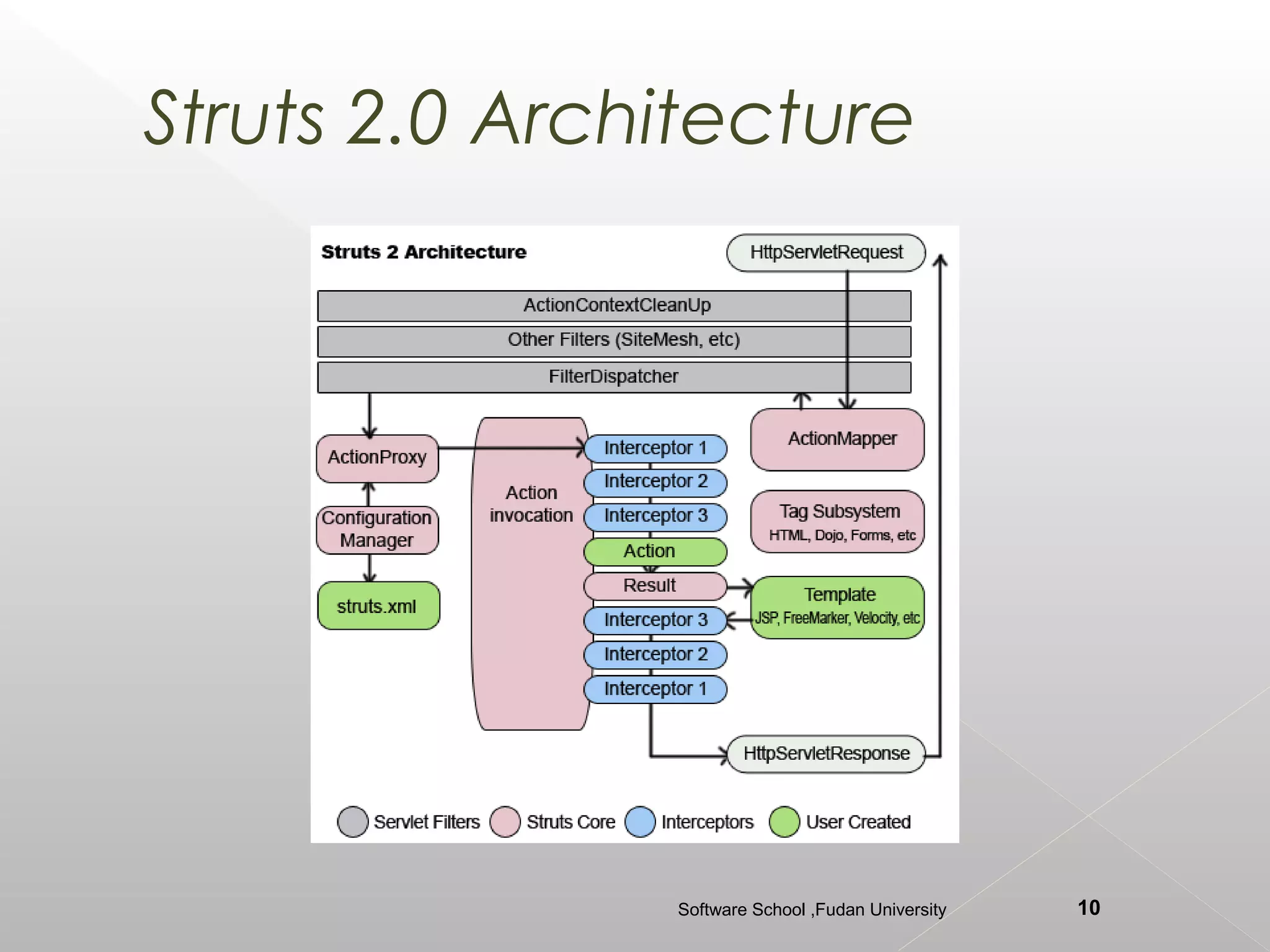 Struts 2.0 Architecture




               Software School ,Fudan University   10
 