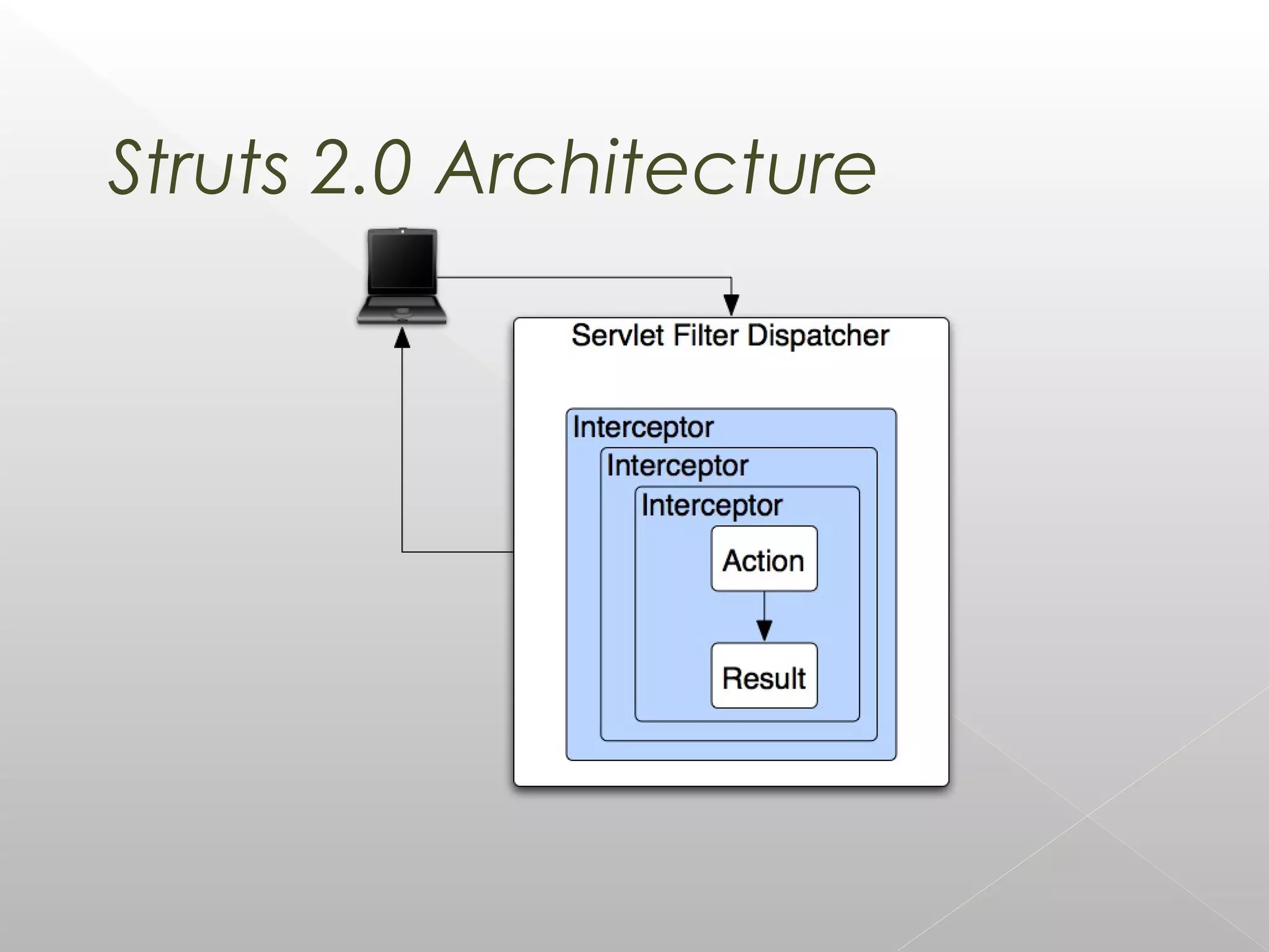 Struts 2.0 Architecture
 