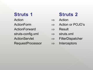 Struts 1                Struts 2
Action              ⇒   Action
ActionForm          ⇒   Action or POJO’s
ActionForward       ⇒   Result
struts-config.xml   ⇒   struts.xml
ActionServlet       ⇒   FilterDispatcher
RequestProcessor    ⇒   Interceptors
 
