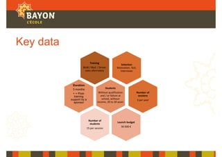 Key data
Training
BtoB / BtoC / Street
sales alternately
Selection
Motivation, Test,
Interviews
Number of
students
15 per session
Students
Without qualification
and / or failure at
school, without
income, 20 to 30 years
Launch budget
30 000 €
Duration
3 months
+ + Post-
training
support by a
sponsor
Number of
sessions
3 per year
 
