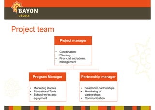 Project team
Project manager
Program Manager Partnership manager
• Marketing studies
• Educational Tools
• School works and
equipment
• Coordination
• Planning
• Financial and admin.
management
• Search for partnerships
• Monitoring of
partnerships
• Communication
 