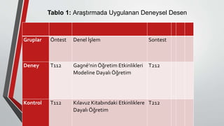 Gruplar Öntest Denel İşlem Sontest
Deney T112 Gagné’nin Öğretim Etkinlikleri
Modeline Dayalı Öğretim
T212
Kontrol T112 Kılavuz Kitabındaki Etkinliklere
Dayalı Öğretim
T212
Tablo 1: Araştırmada Uygulanan Deneysel Desen
 