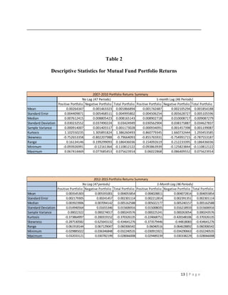 13 | P a g e
Table 2
Descriptive Statistics for Mutual Fund Portfolio Returns
Positive Portfolio Negative Portfolio Total Portfolio Positive Portfolio Negative Portfolio Total Portfolio
Mean 0.00264347 0.001463323 0.001866894 0.001742487 0.002105294 0.001854188
Standard Error 0.004409871 0.005468511 0.004995802 0.004506254 0.005628727 0.005105596
Median 0.007612415 0.008805423 0.008165143 0.008902718 0.010008717 0.009087279
Standard Deviation 0.030232552 0.037490224 0.03424949 0.030562904 0.038175887 0.034627837
Sample Variance 0.000914007 0.001405517 0.001173028 0.000934091 0.001457398 0.001199087
Kurtosis 1.102550235 1.305891824 1.386260493 0.860779345 1.660732444 1.293453585
Skewness -0.752653358 -0.802207988 -0.79664093 -0.855765931 -0.754991715 -0.787553187
Range 0.16134146 0.199299093 0.186436036 0.154092619 0.212233395 0.186436036
Minimum -0.093926991 -0.12161364 -0.110812122 -0.093863939 -0.125823844 -0.110812122
Maximum 0.067414469 0.077685453 0.075623914 0.06022868 0.086409552 0.075623914
2007-2010 Portfolio Returns Summary
No Lag (47 Periods) 1-month Lag (46 Periods)
Positive Portfolio Negative Portfolio Total Portfolio Positive Portfolio Negative Portfolio Total Portfolio
Mean 0.003545303 0.005591001 0.004055854 0.004028811 0.004072814 0.004055854
Standard Error 0.002179305 0.00241457 0.002301114 0.002212814 0.002391351 0.002301114
Median 0.003923906 0.007094142 0.005162588 0.005022177 0.005240157 0.005162588
Standard Deviation 0.014940564 0.01655346 0.015606916 0.015008035 0.016218933 0.015606916
Sample Variance 0.00022322 0.000274017 0.000243576 0.000225241 0.000263054 0.000243576
Kurtosis -0.373864997 -0.200319152 -0.370326135 -0.224668751 -0.426548106 -0.370326135
Skewness -0.287530582 -0.625643132 -0.434641276 -0.373579446 -0.44818083 -0.434641276
Range 0.061918144 0.067129047 0.060306542 0.06040516 0.064628892 0.060306542
Minimum -0.029885022 -0.036346848 -0.032240535 -0.030915921 -0.034290663 -0.032240535
Maximum 0.032033121 0.030782199 0.028066008 0.029489239 0.030338229 0.028066008
2012-2015 Portfolio Returns Summary
No Lag (47 periods) 1-Month Lag (46 Periods)
 