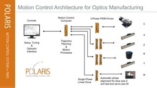 Motion Control
ComputerConsole
Setup, Tuning
&
Operator
Interface
3 Phase PWM Drives
Trajectory
Planning
&
Motion
Processes
C
Y
B
Z
X
W
Motion Control Architecture for Optics Manufacturing
Automatic phase
alignment for slow axis Z
and fast tool servo axis W
Single Phase
Linear Drive
 