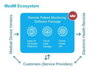 MedicalDeviceVendors
ElectronicHealthRecords
Customers (Service Providers)
Remote Patient Monitoring
Software Package
Apps for
All Mobile
Platforms
Cloud
Data
Storage
Online
Portal,
API
MedM Ecosystem
 