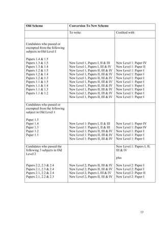 17
Old Scheme Conversion To New Scheme
To write: Credited with:
Candidates who passed or
exempted from the following
subjects in Old Level I
Papers 1.4 & 1.5
Papers 1.3 & 1.5
Papers 1.3 & 1.4
Papers 1.2 & 1.5
Papers 1.2 & 1.4
Papers 1.2 & 1.3
Papers 1.1 & 1.5
Papers 1.1 & 1.4
Papers 1.1 & 1.3
Papers 1.1 & 1.2
New Level 1, Papers I, II & III
New Level 1, Papers I, III & IV
New Level 1, Papers II, III & IV
New Level 1, Papers II, III & IV
New Level 1, Papers II, III & IV
New Level 1, Papers II, III & IV
New Level 1, Papers II, III & IV
New Level 1, Papers II, III & IV
New Level 1, Papers II, III & IV
New Level 1, Papers II, III & IV
New Level 1: Paper IV
New Level 1: Paper II
New Level 1: Paper I
New Level 1: Paper I
New Level 1: Paper I
New Level 1: Paper I
New Level 1: Paper I
New Level 1: Paper I
New Level 1: Paper I
New Level 1: Paper I
Candidates who passed or
exempted from the following
subject in Old Level 1
Paper 1.5
Paper 1.4
Paper 1.3
Paper 1.2
Paper 1.1
New Level 1: Papers I, II & III
New Level 1: Papers I, II & III
New Level 1: Papers II, III & IV
New Level 1: Papers II, III & IV
New Level 1: Papers II, III & IV
New Level 1: Paper IV
New Level 1: Paper IV
New Level 1: Paper I
New Level 1: Paper I
New Level 1: Paper I
Candidates who passed the
following 3 subjects in Old
Level 2
Papers 2.2, 2.3 & 2.4
Papers 2.1, 2.3 & 2.4
Papers 2.1, 2.2 & 2.4
Papers 2.1, 2.2 & 2.3
New Level 2, Papers II, III & IV
New Level 2, Papers II, III & IV
New Level 2, Papers I, III & IV
New Level 2, Papers II, III & IV
New Level 1: Papers I, II,
III & IV
plus
New Level 2: Paper I
New Level 2: Paper I
New Level 2: Paper II
New Level 2: Paper I
 