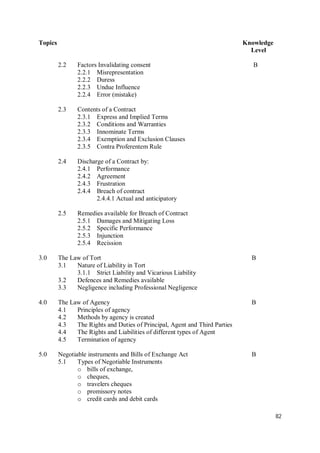 82
Topics Knowledge
Level
2.2 Factors Invalidating consent B
2.2.1 Misrepresentation
2.2.2 Duress
2.2.3 Undue Influence
2.2.4 Error (mistake)
2.3 Contents of a Contract
2.3.1 Express and Implied Terms
2.3.2 Conditions and Warranties
2.3.3 Innominate Terms
2.3.4 Exemption and Exclusion Clauses
2.3.5 Contra Proferentem Rule
2.4 Discharge of a Contract by:
2.4.1 Performance
2.4.2 Agreement
2.4.3 Frustration
2.4.4 Breach of contract
2.4.4.1 Actual and anticipatory
2.5 Remedies available for Breach of Contract
2.5.1 Damages and Mitigating Loss
2.5.2 Specific Performance
2.5.3 Injunction
2.5.4 Recission
3.0 The Law of Tort B
3.1 Nature of Liability in Tort
3.1.1 Strict Liability and Vicarious Liability
3.2 Defences and Remedies available
3.3 Negligence including Professional Negligence
4.0 The Law of Agency B
4.1 Principles of agency
4.2 Methods by agency is created
4.3 The Rights and Duties of Principal, Agent and Third Parties
4.4 The Rights and Liabilities of different types of Agent
4.5 Termination of agency
5.0 Negotiable instruments and Bills of Exchange Act B
5.1 Types of Negotiable Instruments
o bills of exchange,
o cheques,
o travelers cheques
o promissory notes
o credit cards and debit cards
 