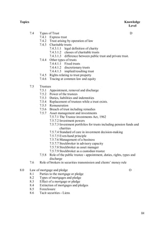 84
Topics Knowledge
Level
7.4 Types of Trust D
7.4.1 Express trust
7.4.2 Trust arising by operation of law
7.4.3 Charitable trusts
7.4.3.1.1 legal definition of charity
7.4.3.1.2 classes of charitable trusts
7.4.3.1.3 difference between public trust and private trust.
7.4.4 Other types of trusts
7.4.4.1.1 Fixed trusts
7.4.4.1.2 discretionary trusts
7.4.4.1.3 implied/resulting trust
7.4.5 Rights relating to trust property
7.4.6 Tracing at common law and equity
7.5 Trustees
7.5.1 Appointment, removal and discharge
7.5.2 Power of the trustees
7.5.3 Duties, liabilities and indemnities
7.5.4 Replacement of trustees while a trust exists.
7.5.5 Remuneration
7.5.6 Breach of trust including remedies
7.5.7 Asset management and investments
7.5.7.1 The Trustee investments Act, 1962
7.5.7.2 Investment powers
7.5.7.3 Investment portfolios for trusts including pension funds and
charities
7.5.7.4 Standard of care in investment decision-making
7.5.7.5 Even-hand principle
7.5.7.6 Management of a business
7.5.7.7 Stockbroker in advisory capacity
7.5.7.8 Stockbroker as asset manager
7.5.7.9 Stockbroker as a custodian trustee
7.5.8 Role of the public trustee - appointment, duties, rights, types and
discharge
7.6 Role of brokers in securities transmission and clients’ money rule
8.0 Law of mortgage and pledge O
8.1 Parties to the mortgage or pledge
8.2 Types of mortgages and pledge
8.3 Effect of a mortgage or pledge
8.4 Extinction of mortgages and pledges
8.5 Foreclosure
8.6 Tacit securities - Liens
 