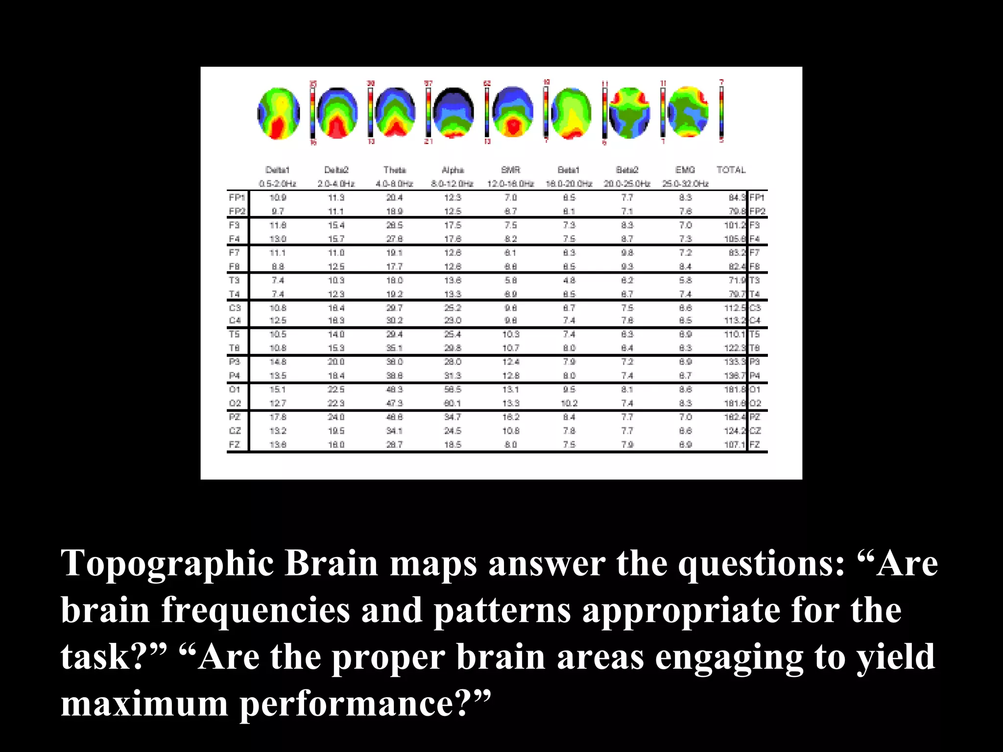 Topographic Brain maps answer the questions: “Are brain frequencies and patterns appropriate for the task?” “Are the proper brain areas engaging to yield maximum performance?” 