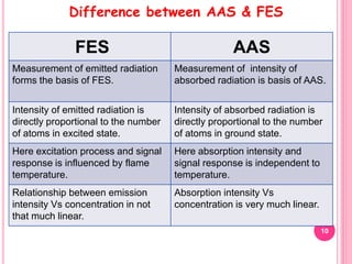 10
Difference between AAS & FES
FES AAS
Measurement of emitted radiation
forms the basis of FES.
Measurement of intensity of
absorbed radiation is basis of AAS.
Intensity of emitted radiation is
directly proportional to the number
of atoms in excited state.
Intensity of absorbed radiation is
directly proportional to the number
of atoms in ground state.
Here excitation process and signal
response is influenced by flame
temperature.
Here absorption intensity and
signal response is independent to
temperature.
Relationship between emission
intensity Vs concentration in not
that much linear.
Absorption intensity Vs
concentration is very much linear.
 