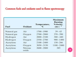 18
Common fuels and oxidants used in flame spectroscopy
 