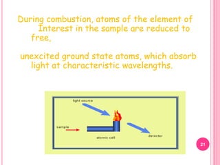 During combustion, atoms of the element of
Interest in the sample are reduced to
free,
unexcited ground state atoms, which absorb
light at characteristic wavelengths.
21
 