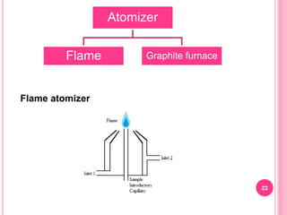 Atomizer
Flame Graphite furnace
22
Flame atomizer
 