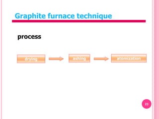 23
Graphite furnace technique
process
drying ashing atomization
 