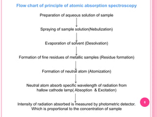 Flow chart of principle of atomic absorption spectroscopy
Preparation of aqueous solution of sample
Spraying of sample solution(Nebulization)
Evaporation of solvent (Desolvation)
Formation of fine residues of metallic samples (Residue formation)
Formation of neutral atom (Atomization)
Neutral atom absorb specific wavelength of radiation from
hallow cathode lamp( Absoption & Excitation)
Intensity of radiation absorbed is measured by photometric detector.
Which is proportional to the concentration of sample
6
 
