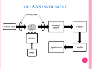 :
THE AAS INSTRUMENT
7
 
