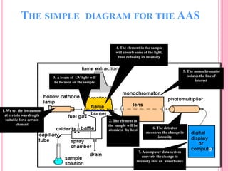 THE SIMPLE DIAGRAM FOR THE AAS
1. We set the instrument
at certain wavelength
suitable for a certain
element
2. The element in
the sample will be
atomized by heat
3. A beam of UV light will
be focused on the sample
5. The monochromator
isolates the line of
interest
4. The element in the sample
will absorb some of the light,
thus reducing its intensity
6. The detector
measures the change in
intensity
7. A computer data system
converts the change in
intensity into an absorbance
9
 