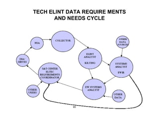 Elint Example Introduction to ELINT Analyses | PPT
