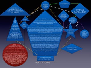 WEALTH FLOW, PATHOS CRESCENDO
HSA MONEY
MARKET
INSURANCE
FUND
HSA
MMF
SME
INSURANCE
CONSORTIUM
CONGLOMERATE
OF MIXED
PRIMARY MAJORITY
& MINORITY
PREFERED HSA MMF
PAYORS MEMEBERS OR
STACK HOLDERS &
ORIGINATORS OF HSA FUNDS
BASE INSURANCE NET WORTH
DIVIDEND
DISTRIBUTION
INSURANCE CERTIFICATES consist of raw earth
resources real estate manufacturing equipment
intermediary products ﬁnal products ﬁnancial integrity shares &
human health corporate insurance operations & banking assets both
intellectual and physical including human resources and service ability as
the likes of physicians doctors nurses & health staff
SME consist of trading unbenchedmarked and benchmarked companies facilitating &
engaged in trade and exchange on the global market
Premiums collected thus provide service or beneﬁts or monies to subscribers in the event of request based
upon values set on premium contracts of which are allocated at marginal ratio to the treasury of a SME or MMF
HSA FUND to guarantee wealth return to the Primary Preferred Members consortium insurance conglomerate
or wealth resource origins holders for the services of providing insurance coverage as large contributors or
primary majority and minority payers whom own most or larger percents of assets on the MMF HSA
FINTECH PERFORMANCE INSURANCE FUND
Shared price agreements contracts are money coverage orders at a premium rate to subscribers at
which insurances are created that of which enables greater treasury insurance or wealth creation to
the MMF HSA FUND hence mark up of premiums that trade for non network members or subscribers
that of which via high interest rates systemically effect yields and deposit funds growth rate in turn
effectively together with VAT of QDAV or service labor & manufacturing added value of medical
supplies apps & service both corporate operations and medical health operations together in
turn generates & enables wealth ﬂow from insurance HSA SME consortium conglomerates to
subscribers or micro stock holders whom of which receive low cost beneﬁts & maintain their
percentage value within the MMF HSA including future contributions of which the SME
marginally collects at a premium or commission to contract with medical specialist or
medical and health providers as it pertains to shared contract agreements and shared
resources both supply of patients and demand health & corporate insurance service
providers expertise that of which when generating high revenue in turn enable ﬁntech
shares to perform on the MMF of which add value to the MMF HSA thus growing the
wealth of the members of which yields dividends that are paid into a commercial
deposit account at a speciﬁed rate of net assets relative to total members RIC
REITS SHARES outstanding. Thus whence deposits are set they are able to be
reinvested for reasons of growing the performance of the MMF HSA hence
growing wealth WITH dividends that are tax free thus this is wealth that is able
to be used for any assets. Tho what you do with that tax free wealth can be
taxed.
SIPC & ESCROW
TREASURY
INSURANCE
RESERVES
NETWORK OF SIPC
MEMEBERS & INVESTORS
20%CGT
PENALTY FOR
NON HEALTH
EXPENSES ie
TOBACCO
ALCOHOL
HI
DIVIDEND
COMMERCIAL
BANKING DEPOSIT &
FINANCIAL
ACCOUNT
Payers _
SUBSCRIBERS WHOM
CONTRIBUTE TO HSA FUND VIA
MAX 6-8 THOUSAND USD A MONTH
INCLUDING LARGE ASSET CONSERVATION
FUNDS TRANSFERRED ON A ONE TIME BASIS FOR
REASONS OF STRATEGIC TAX PLANNING WITH
RESPECT TO HEALTH SAVINGS SHARED COMBINED
HEALTH AND MEDICAL BENEFIT MEMBER PRICE
AGREEMENTS ALSO NONMEMBER SERVICE PROVIDED
TO CLIENTS ON FEE FOR SERVICES BASIS OF WHICH
FUNCTIONS ON CONTRACTS & THE PERFORMANCE OF
COMBINED GROSSS NON NETWORK REVENUE of gov &
private research contributors CAMoH USFDA NIH UK
NHS JPMoH WHOrg & SUBSIDIES HITHERTO THAT
OF WHICH GENERATE COLLECTED PROFITS ON
THE PERFORMANCE OF REVENUE
STATEMENTS & TRADE VOLUME OF
MMF HSA FINANCIAL
INTEGRITY SHARES
INSURANCE
CERTIFICATES
GLOBAL
TRADE &
COMMERCE
NON NETWORK
CUSTOMERS
LIQUIDATION
INSOLVENCY
INSURANCE WITH
VALUE RISKS
SIPC INSURANCE
CONTRIBUTUORS
GOVERNEMENT
SECURITIES AND
INSURANCE CREDITS OR
SDRs TBILLS & FOREX currencies
used as solution to provide foundation of
HSA MMF FUND
REINVESTMENT OF
CGP
 