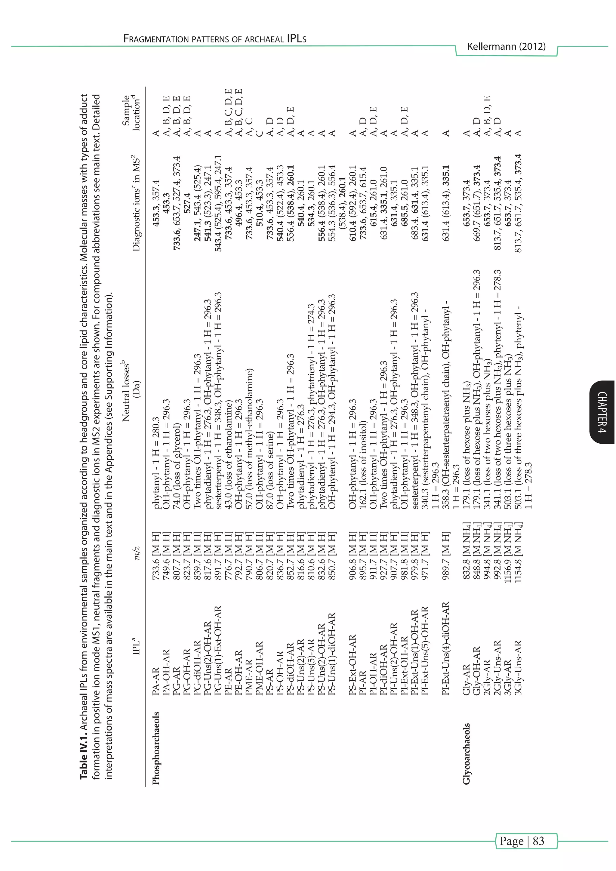 Page | 83
Fragmentation patterns of archaeal IPLs
Kellermann (2012)
CHAPTER4
TableIV.1.ArchaealIPLsfromenvironmentalsamplesorganizedaccordingtoheadgroupsandcorelipidcharacteristics.Molecularmasseswithtypesofadduct
formationinpositiveionmodeMS1,neutralfragmentsanddiagnosticionsinMS2experimentsareshown.Forcompoundabbreviationsseemaintext.Detailed
interpretationsofmassspectraareavailableinthemaintextandintheAppendices(seeSupportingInformation).
Table1.ArchaealIPLsfromenvironmentalsamplesorganizedaccordingtoheadgroupsandcorelipidcharacteristics.Molecularmasseswithtypesofadductformationin
positiveionmodeMS1
,neutralfragmentsanddiagnosticionsinMS2
experimentsareshown.Forcompoundabbreviationsseemaintext.Detailedinterpretationsofmass
spectraareavailableinthemaintextandintheAppendices(seeSupportingInformation)
IPLa
m/z
Neutrallossesb
(Da)Diagnosticionsc
inMS2
Sample
locationd
PhosphoarchaeolsPA-AR733.6[MH]phytanyl-1H=280.3453.3,357.4A
PA-OH-AR749.6[MH]OH-phytanyl-1H=296.3453.3A,B,D,E
PG-AR807.7[MH]74.0(lossofglycerol)733.6,653.7,527.4,373.4A,B,D,E
PG-OH-AR823.7[MH]OH-phytanyl-1H=296.3527.4A,B,D,E
PG-diOH-AR839.7[MH]TwotimesOH-phytanyl-1H=296.3247.1,543.4(525.4)A
PG-Uns(2)-OH-AR817.6[MH]phytadienyl-1H=276.3,OH-phytanyl-1H=296.3541.3(523.3),247.1A
PG-Uns(1)-Ext-OH-AR891.7[MH]sesterterpenyl-1H=348.3,OH-phytanyl-1H=296.3543.4(525.4),595.4,247.1A
PE-AR776.7[MH]43.0(lossofethanolamine)733.6,453.3,357.4A,B,C,D,E
PE-OH-AR792.7[MH]OH-phytanyl-1H=296.3496.4,453.3A,B,C,D,E
PME-AR790.7[MH]57.0(lossofmethyl-ethanolamine)733.6,453.3,357.4A,C
PME-OH-AR806.7[MH]OH-phytanyl-1H=296.3510.4,453.3C
PS-AR820.7[MH]87.0(lossofserine)733.6,453.3,357.4A,D
PS-OH-AR836.7[MH]OH-phytanyl-1H=296.3540.4(522.4),453.3A,D
PS-diOH-AR852.7[MH]TwotimesOH-phytanyl-1H=296.3556.4(538.4),260.1A,D,E
PS-Uns(2)-AR816.6[MH]phytadienyl-1H=276.3540.4,260.1A
PS-Uns(5)-AR810.6[MH]phytadienyl-1H=276.3,phytatrienyl-1H=274.3534.3,260.1A
PS-Uns(2)-OH-AR832.6[MH]phytadienyl-1H=276.3,OH-phytanyl-1H=296.3556.4(538.4),260.1A
PS-Uns(1)-diOH-AR850.7[MH]OH-phytenyl-1H=294.3,OH-phytanyl-1H=296.3554.3(536.3),556.4
(538.4),260.1
A
PS-Ext-OH-AR906.8[MH]OH-phytanyl-1H=296.3610.4(592.4),260.1A
PI-AR895.7[MH]162.1(lossofinositol)733.6,653.7,615.4A,D
PI-OH-AR911.7[MH]OH-phytanyl-1H=296.3615.4,261.0A,D,E
PI-diOH-AR927.7[MH]TwotimesOH-phytanyl-1H=296.3631.4,335.1,261.0A
PI-Uns(2)-OH-AR907.7[MH]phytadienyl-1H=276.3,OH-phytanyl-1H=296.3631.4,335.1A
PI-Ext-OH-AR981.8[MH]OH-phytanyl-1H=296.3685.5,261.0A,D,E
PI-Ext-Uns(1)-OH-AR979.8[MH]sesterterpenyl-1H=348.3,OH-phytanyl-1H=296.3683.4,631.4,335.1A
PI-Ext-Uns(5)-OH-AR971.7[MH]340.3(sesterterpapentenylchain),OH-phytanyl-
1H=296.3
631.4(613.4),335.1A
PI-Ext-Uns(4)-diOH-AR989.7[MH]358.3(OH-sesterterpatetraenylchain),OH-phytanyl-
1H=296.3
631.4(613.4),335.1A
GlycoarchaeolsGly-AR832.8[MNH4]179.1(lossofhexoseplusNH3)653.7,373.4A
Gly-OH-AR848.8[MNH4]179.1(lossofhexoseplusNH3),OH-phytanyl-1H=296.3669.7(651.7),373.4A,D
2Gly-AR994.8[MNH4]341.1(lossoftwohexosesplusNH3)653.7,373.4A,B,D,E
2Gly-Uns-AR992.8[MNH4]341.1(lossoftwohexosesplusNH3),phytenyl-1H=278.3813.7,651.7,535.4,373.4A,D
3Gly-AR1156.9[MNH4]503.1(lossofthreehexosesplusNH3)653.7,373.4A
3Gly-Uns-AR1154.8[MNH4]503.1(lossofthreehexosesplusNH3),phytenyl-
1H=278.3
813.7,651.7,535.4,373.4A
M. Y. Yoshinaga et al.
wileyonlinelibrary.com/journal/rcm Copyright © 2011 John Wiley & Sons, Ltd. Rapid Commun. Mass Spectrom. 2011, 25, 3563–3574
3566
 